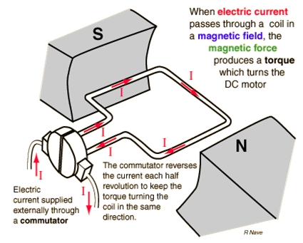 Odysseus desinfecteren ventilatie ▷ DC Generator (back to basics)