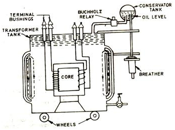 Construction of a transformer