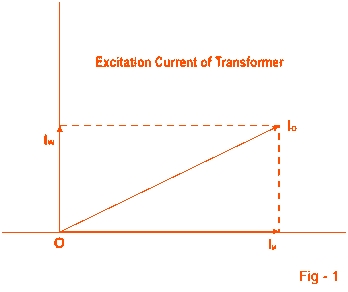 Behavior of Transformer on Loading 1
