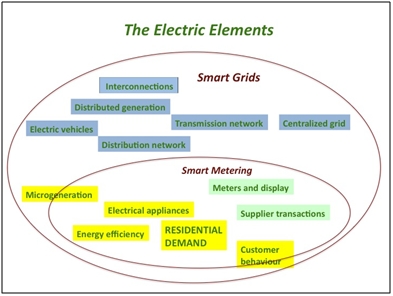 Smart grids characteristics and future horizons part1 3