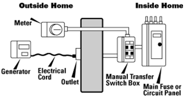 Operations of Transfer Switch 2