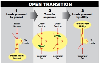 Open Transition Transfer Switch 2