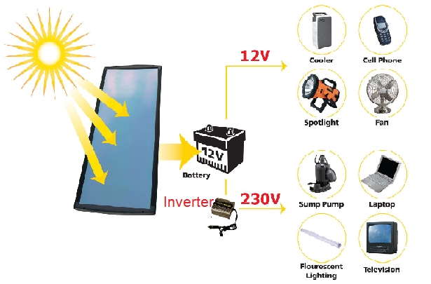 What is an Inverter