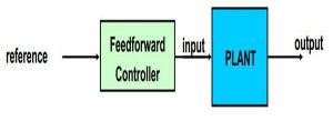 Introduction to Control Systems 2