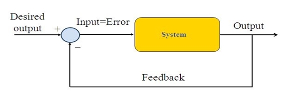 Difference Between Open Loop And Closed Loop Control System With Example