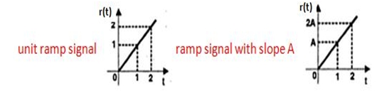 Typical Test Signals in Time Domain Analysis 8