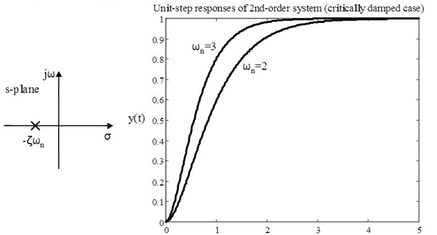 Introduction to Second Order Systems 4