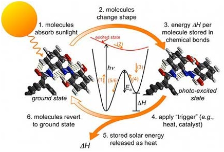 Thermo-Chemical Solar Power 2