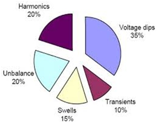 Impacts of Voltage Dips on Power Quality Problems 4