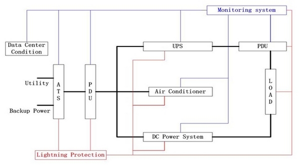 Fig 2: Data center power distribution system