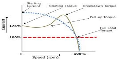 Variation of torque with speed and current