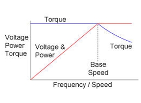Low Voltage AC drives 4