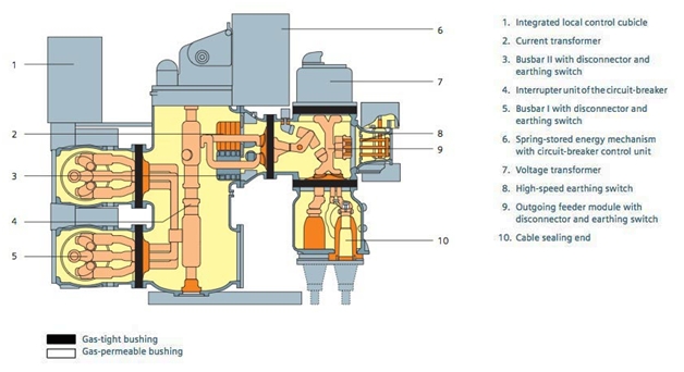Gas insulated VS Air insulated substations