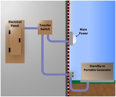 Figure 2: Service disconnect automatic transfer switch | image:  generxgenerators