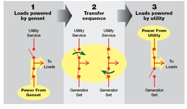 Figure 1: A closed-transition transfer sequence diagram  