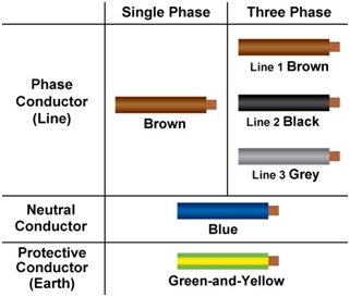 Cable Colour Code in IEC Standard
