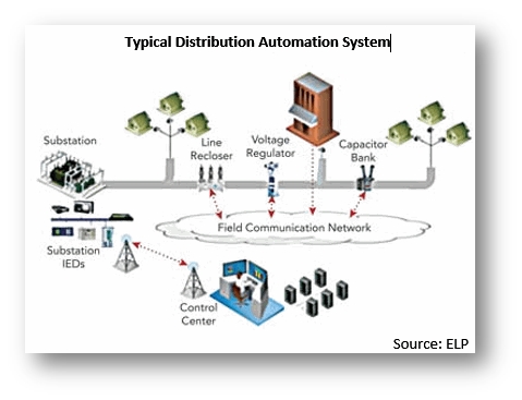 Typical distribution automation system
