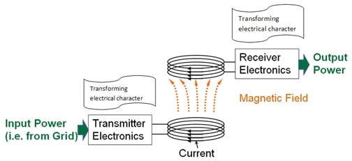 Wireless Power Transfer (WPT) - Basics of Wireless Power Transfer