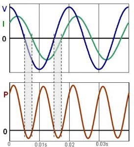 4/8 - Electrical equipment: power harmonics, power factor