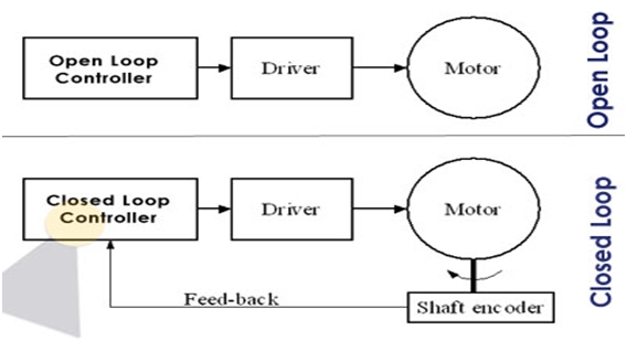 Difference Between Open Loop Closed Loop Systems