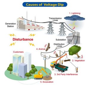 Impacts of Voltage Dips on Power Quality Problems