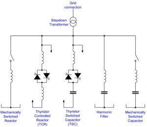 Benefits of Static Var Compensators