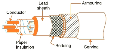 Figure 1: Basic construction of underground cables | image: 3.bp.blogspot.com