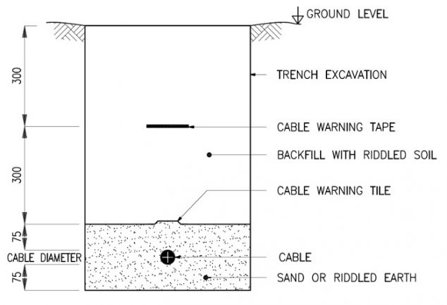 Protection systems for underground cables systems