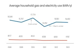 average-household-lighting-electricity-use