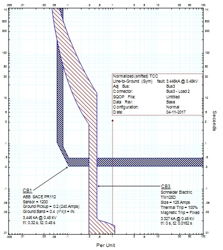 Ground fault protection curve CB1 (Incomer) and CB3 (Load 2)