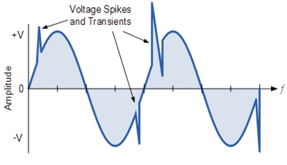 Fig.1 Voltage spike effect on system voltage