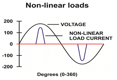 Non-linear current 