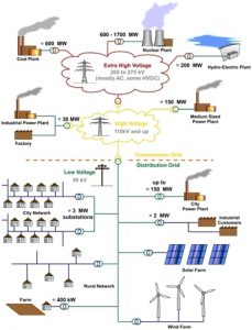 Medium voltage DC configuration and control