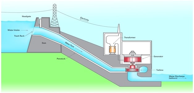 Hydro power plant 