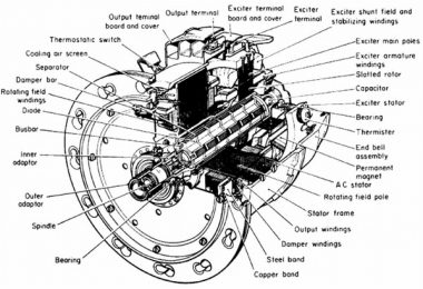 Ac Aircraft Brushless Generators With Constant Speed Drive Unit