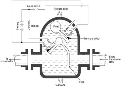 Bucholoz relay operation mechanism