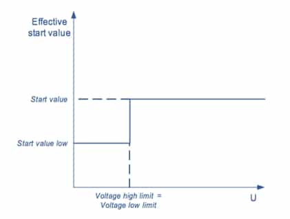 Figure 4 The current protection starts only when the voltage reaches a certain value, thereby voltage-dependent value