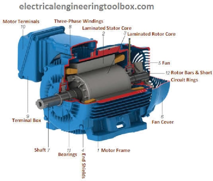 Fig 1: Parts of a three-phase motor | image: electricalengineeringtoolbox