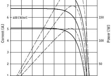 Figure 2. Characteristic curves to I-V (solid) P-V (dotted) at different radiation values
